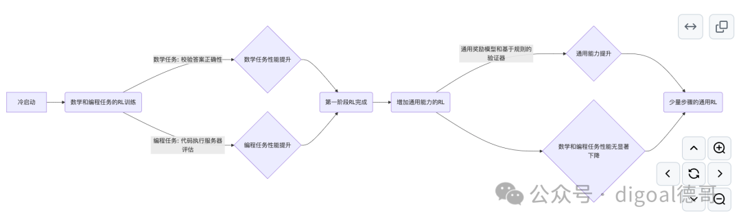 强化学习(RL)是什么? 它和微调有什么区别?