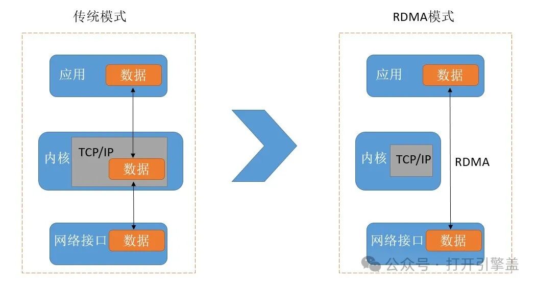 AI 时代需要什么样的存储？ 配图 8