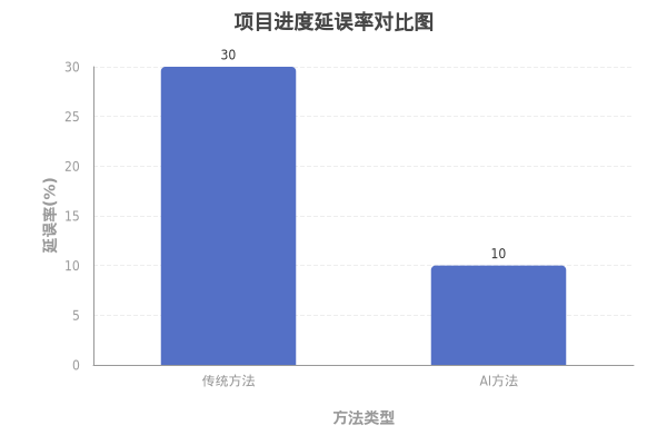 AI技术在项目进度管理中的应用与价值 配图 3