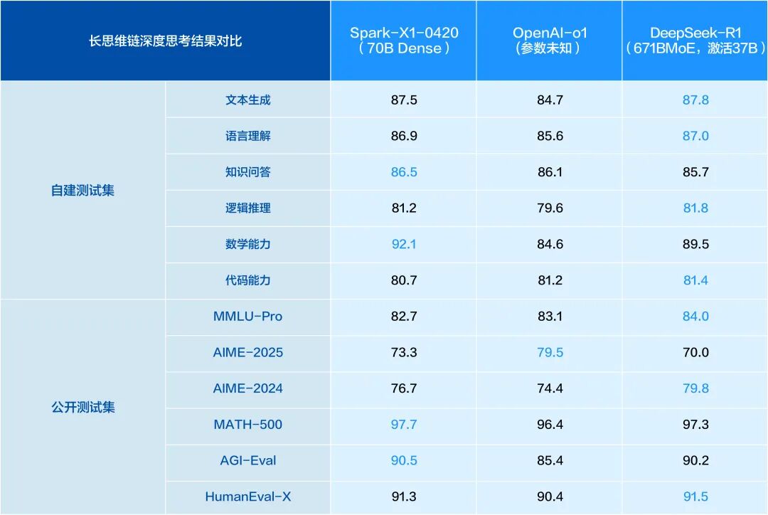 四张国产卡满血部署，讯飞星火X1直击三大行业痛点 配图 2