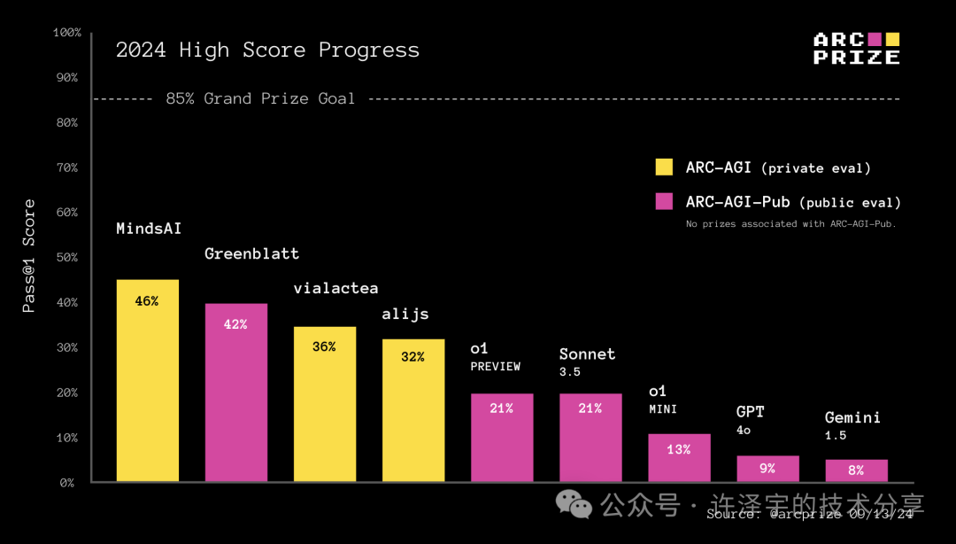 OpenAI 最新发布的 o1 模型在 ARC-AGI-Pub 数据集上的测试结果与分析