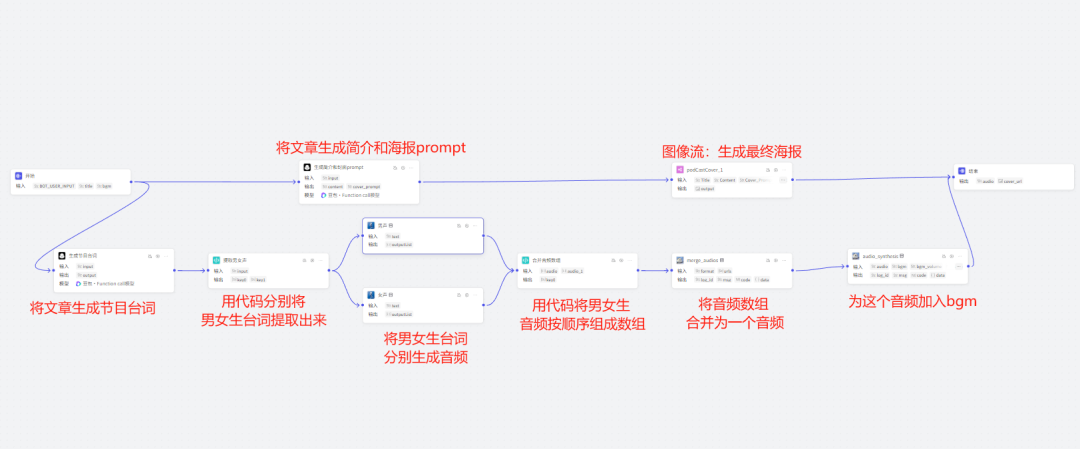 用COZE制作自媒体全流程应用，拆解文章+数据分析+素材提取+导入飞书表格+知识库+仿写+播客 配图 19