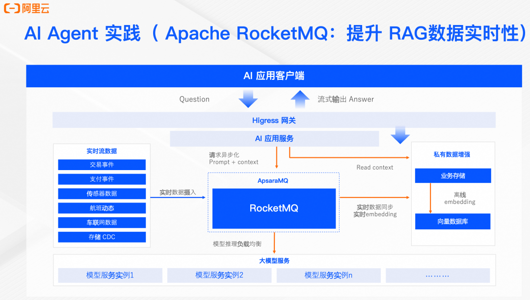 AI Agent：构建以数据为中心的智能体 配图 9