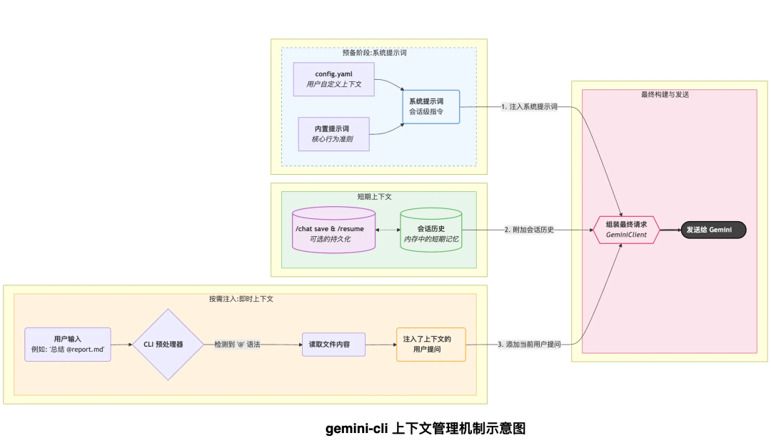 深入AI Agent内核: Google gemini-cli 源码深度解构 配图 7