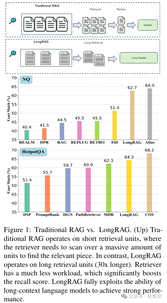 长语境RAG突破：LongRAG如何颠覆传统问答，开启智能检索新篇章？