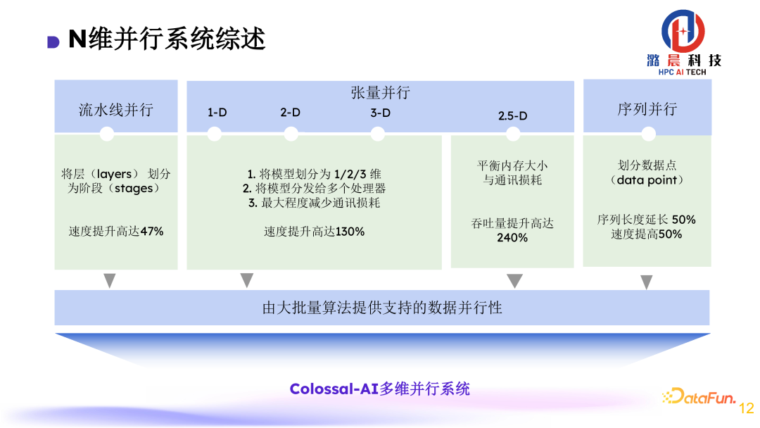 Colossal-AI： AI 大模型的挑战与系统优化 配图 7