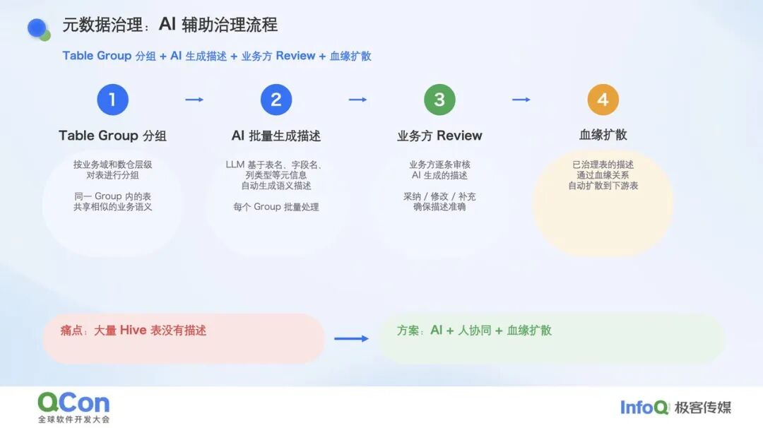 从 AI 取数到智能分析：企业级数据 Agent 的多阶段演进与工程化落地 配图 4