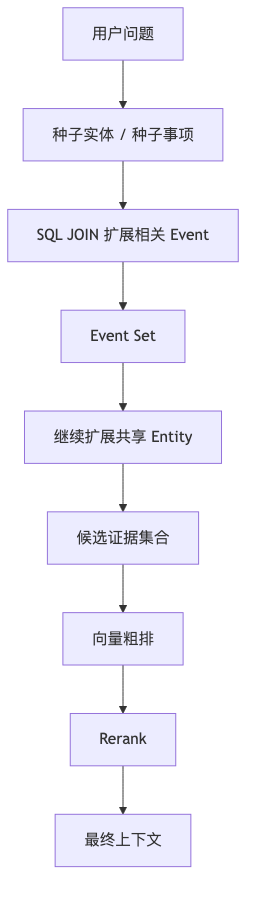 RAG 找不到答案时，别急着怪模型，不如试试 SAG 知识库 配图 4