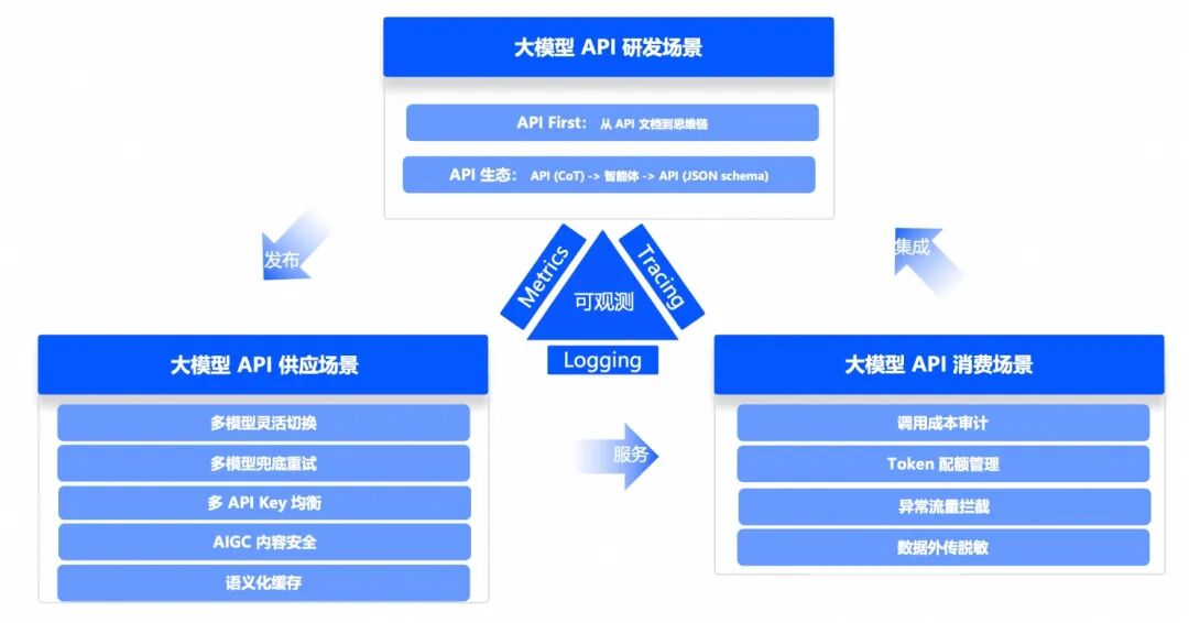 AI 网关需要具备的 10 大基本能力 配图 2