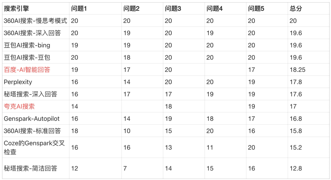 周鸿祎发布纳米搜索，做世界第一的AI搜索 配图 6