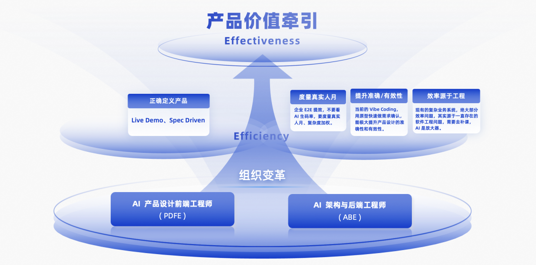 代码一旦生产出来，首先是负债 —— 一个CIO 的AI效能实践复盘 配图 6