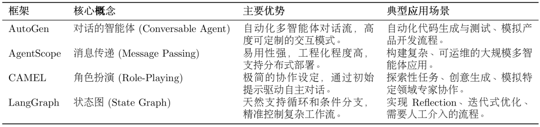 关于智能体（AI Agent）最常用框架，做了超详细的总结！
