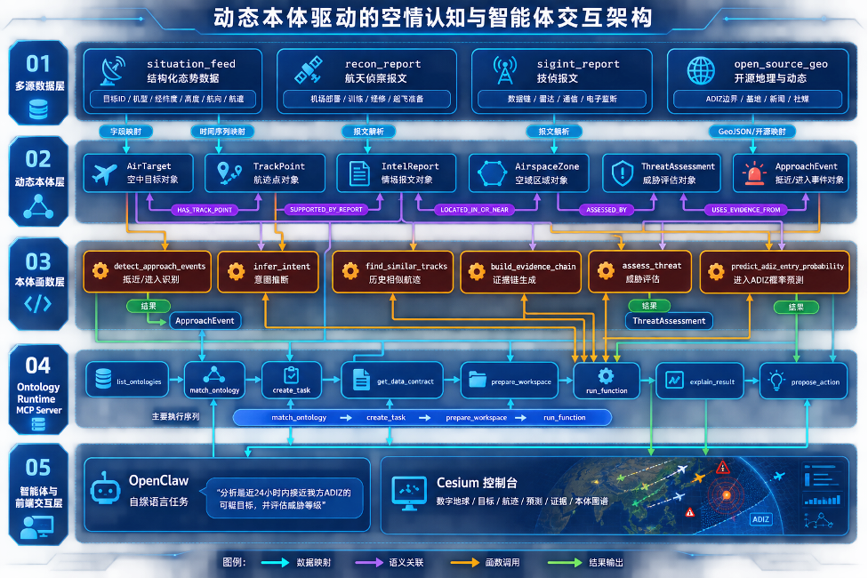 动态本体 + 本体 MCP：把 OpenClaw接入东海 ADIZ 空情研判的 MVP 实战 配图 4