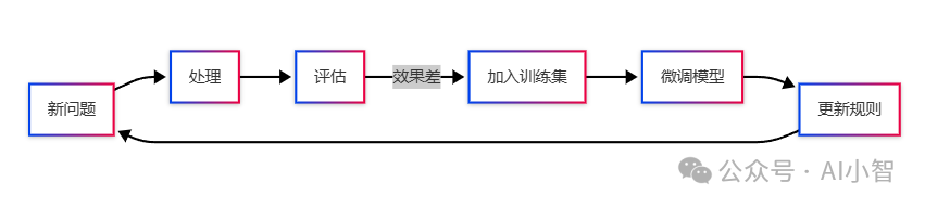 知识Agent检索：让RAG迸发智慧的五个架构跃迁点 配图 3