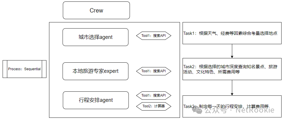 本文使用CrewAI框架实现的大模型Multi-Agent进行旅行规划，并尝试思考Multi Agent的模式是否在实际场景中能落地。