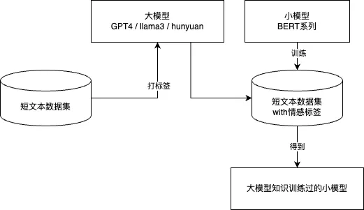 游戏实操课 | 如何把大语言模型知识传授给小模型