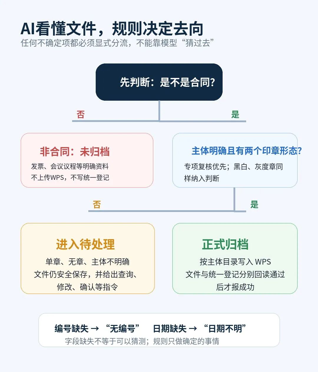 合同发到企业微信，就能自动归档？我们把“小事”做成了业务闭环 配图 4