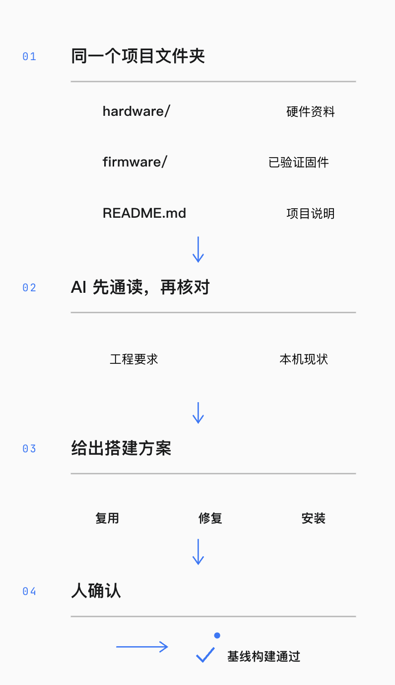 AI 先通读资料，再核对本机并提出环境方案