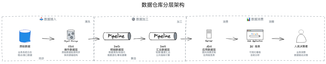 AI时代的数据研发-Semantic（语义层）实践总结 配图 6