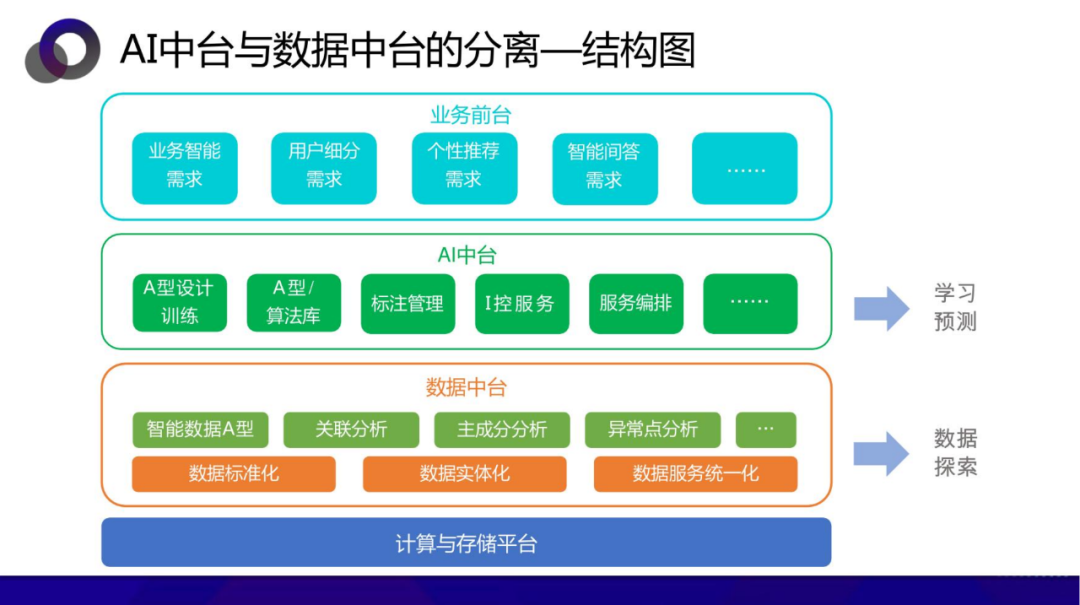 从数据中台到AI中台 企业需要哪个 配图 21