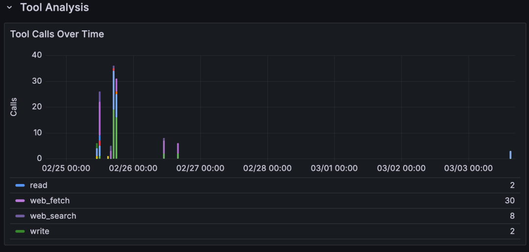 我们用 AI Observe Stack 观测了 OpenClaw，发现 AI Agent 背后的这些隐患 配图 21