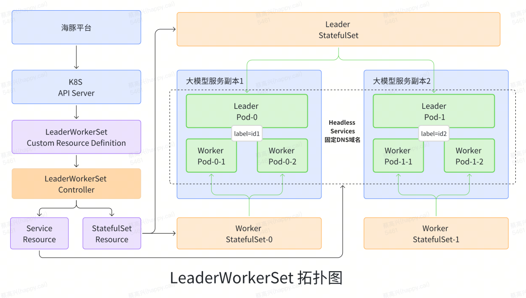 货拉拉海豚平台基于LWS实现的大模型分布式部署实践 配图 3