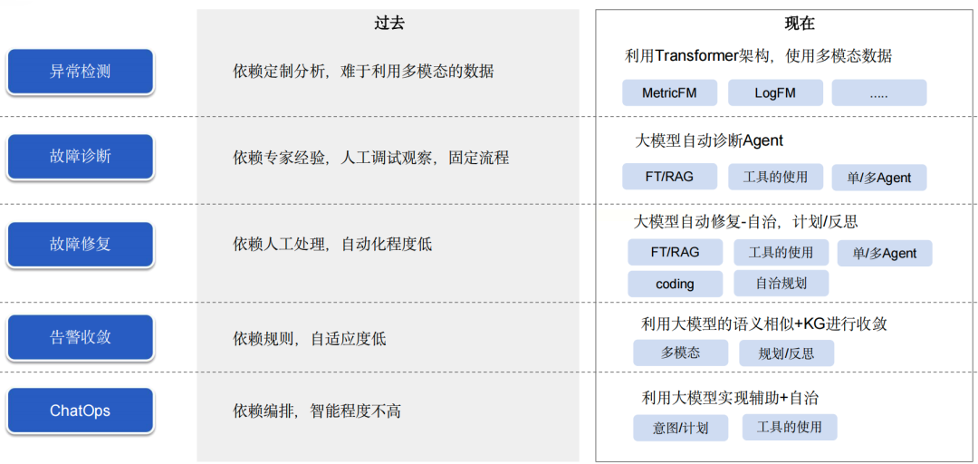 AI大模型，让AIOps运维开启“超级智能”模式！ 配图 2