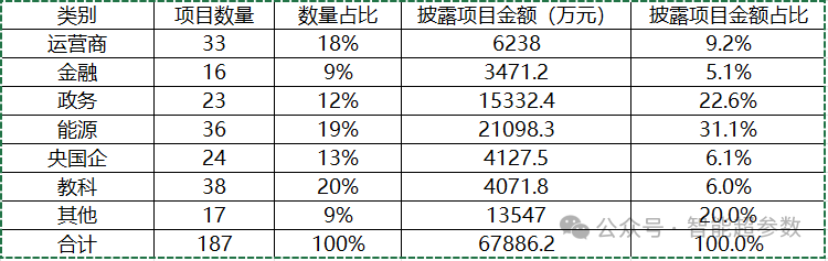 独家：中国大模型中标项目监测报告(2024Q2) 配图 3
