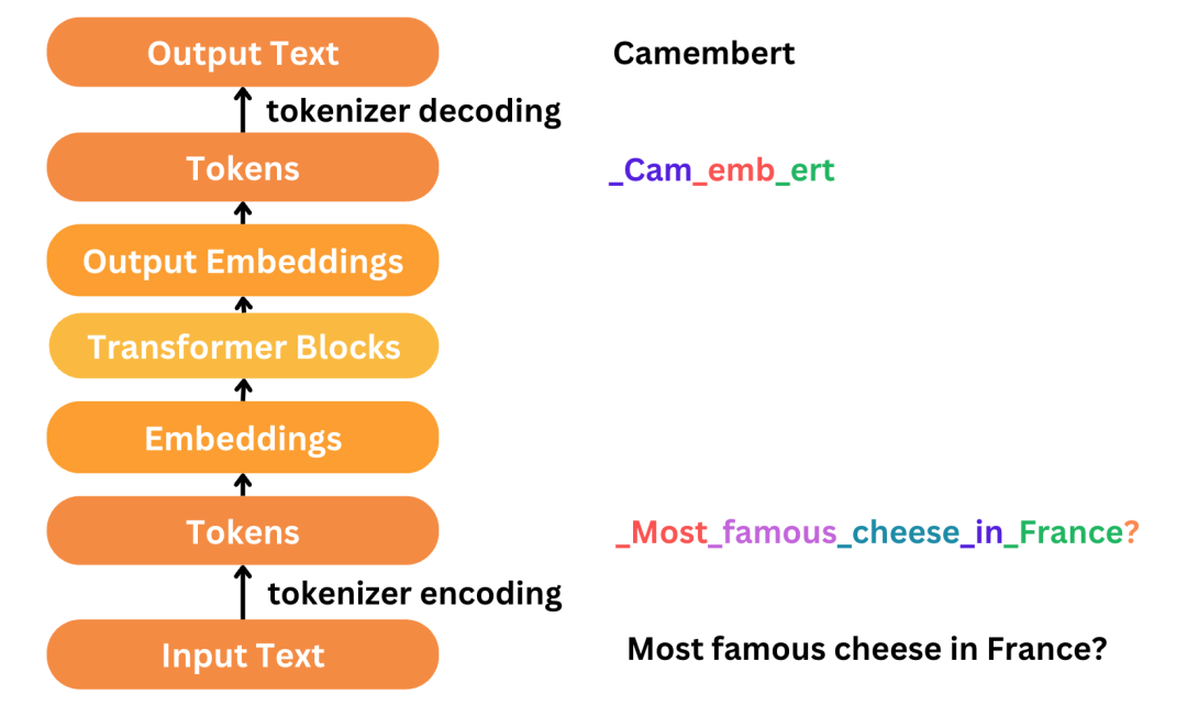 Tokens与大语言模型：你真的懂它们的关系吗？ 配图 5
