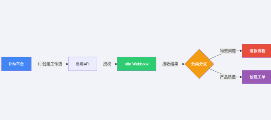 Dify v1.10.1 vs n8n v1.123.0：破解AI流程整合困境，3大场景化选型 配图 4