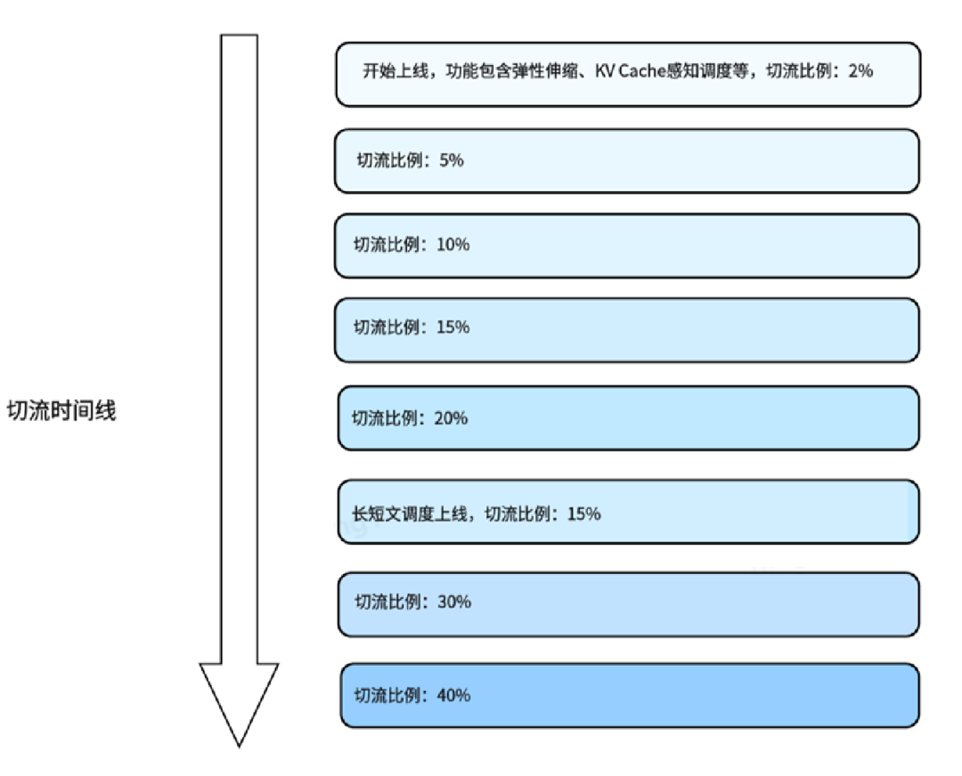 AI推理：如何实现吞吐翻倍、时延降90%与GPU资源节省26%？ 配图 7