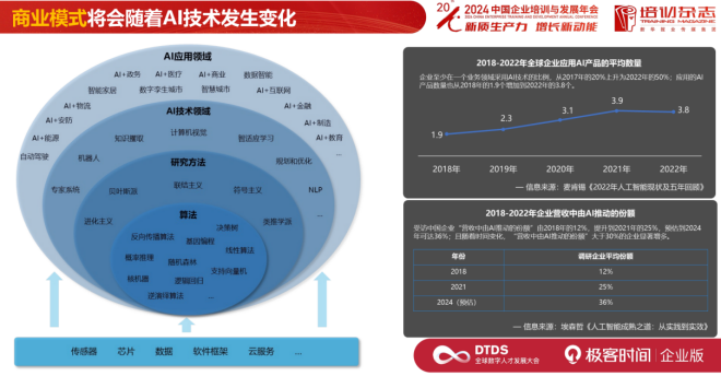 东软集团：生成式 AI 时代，如何布局 AI 人力资源战略？| DTDS 全球数字人才发展大会 配图 2