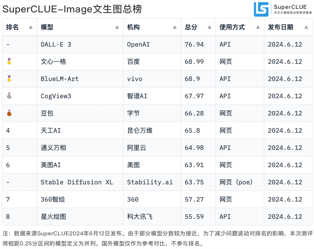 文生图大模型基准测评首期榜单公布，DALL-E 3取得最高76.94分 配图 6