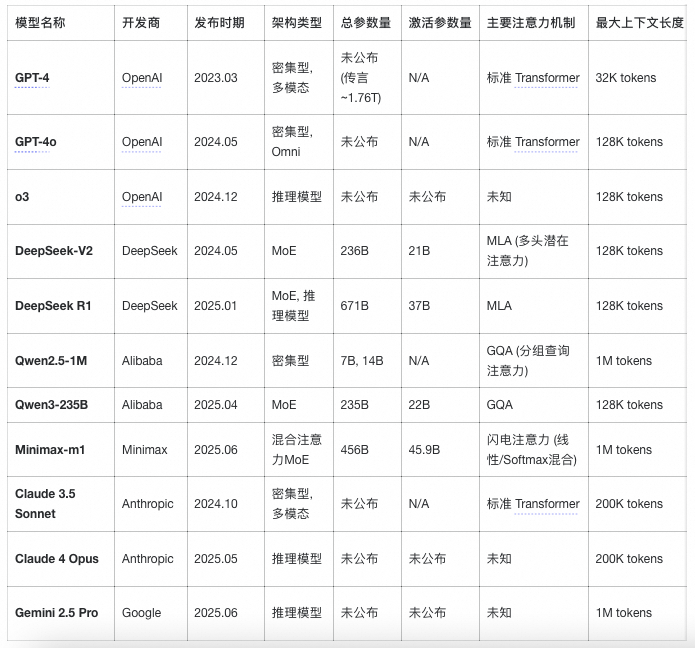 万字综述，讲一讲这两年大模型这整个领域到底发展了哪些方面 配图 4