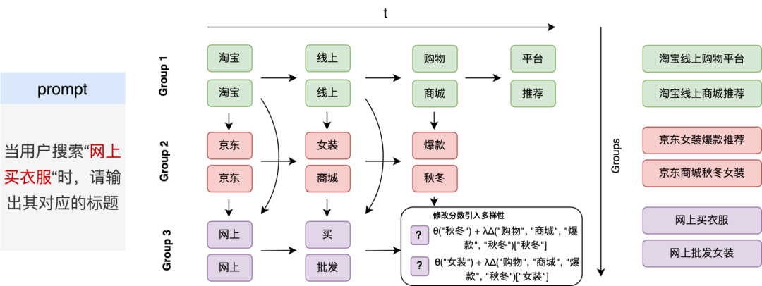 腾讯搜索广告：基于混元大模型的生成式召回探索与应用 配图 14