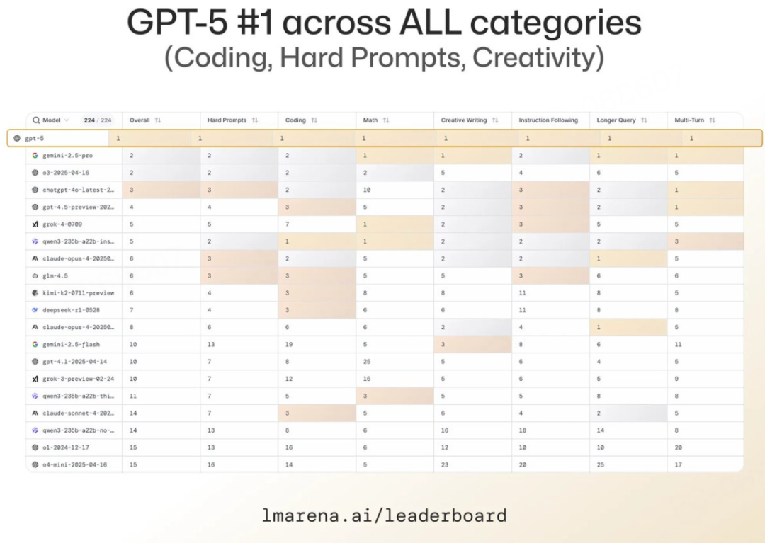 GPT-5来了，全面第一，但不是AGI 配图 4