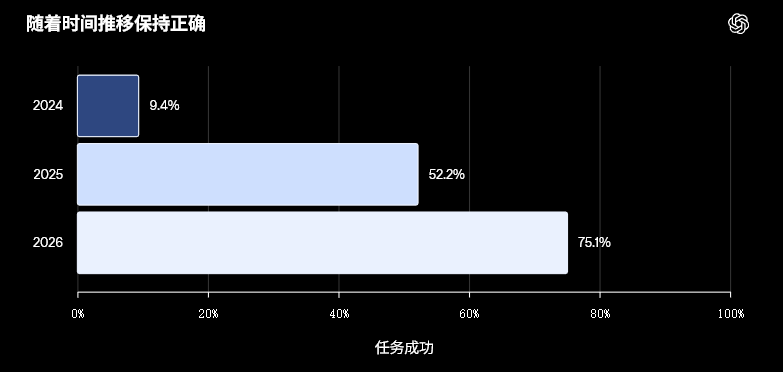 更懂你的ChatGPT来了！通过做梦整理记忆，事实准确率83% 配图 9