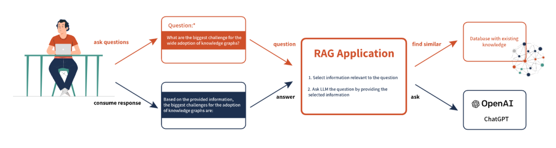 探索Graph RAG：知识图谱与大语言模型的智能融合！ 配图 4