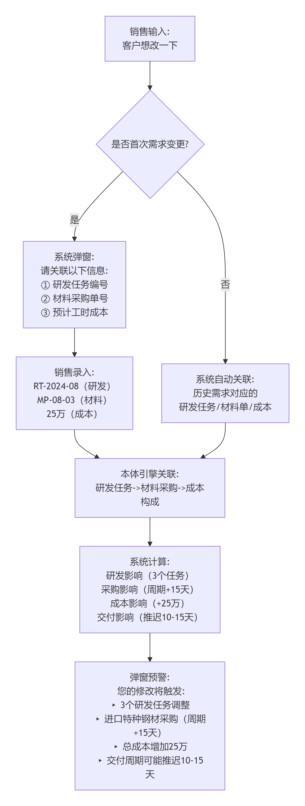 决策式AI: Palantir Ontology" 可追溯性"揭秘：从"一刀切分摊"到"精准成本溯源"，从“追责”到“追因” 配图 7