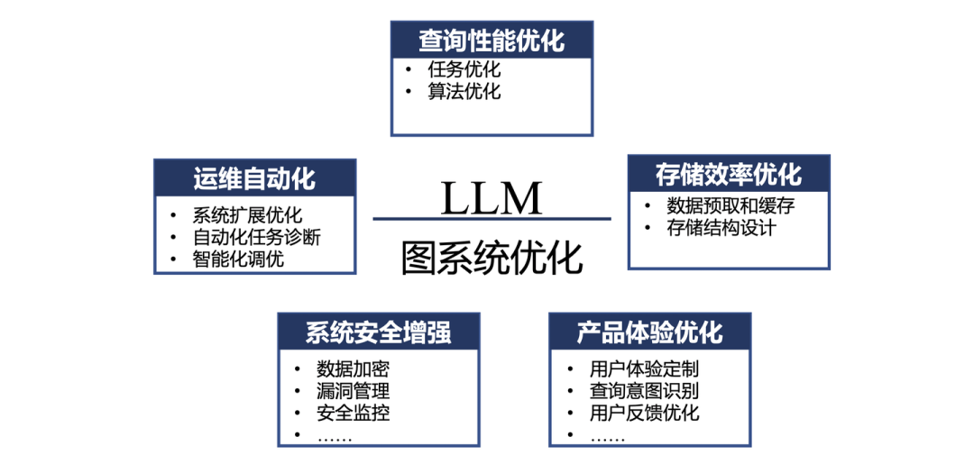 解读 Graph+AI 白皮书：LLM 浪潮下，Graph 尚有何为？ 配图 9