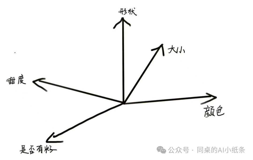 大家都在说的“生成式AI”到底在说啥？最强“生成式AI”白话科普！一文给你讲清楚生成式人工智能背后的原理 配图 15