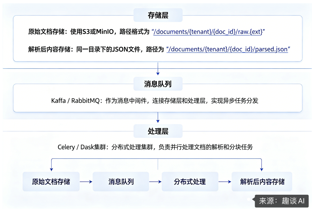 万字长文!千万级文档 RAG 知识库系统落地实践 配图 8