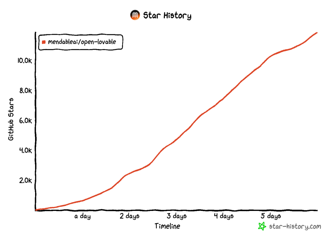 11.8k Star 爆火！Firecrawl开源王炸，秒级生成React应用！