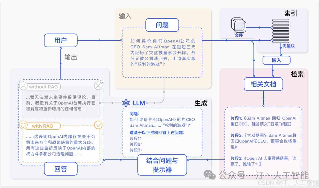 全面解析LLM业务落地：RAG技术的创新应用、ReAct的智能化实践及基于业务场景的评估框架设计 配图 2