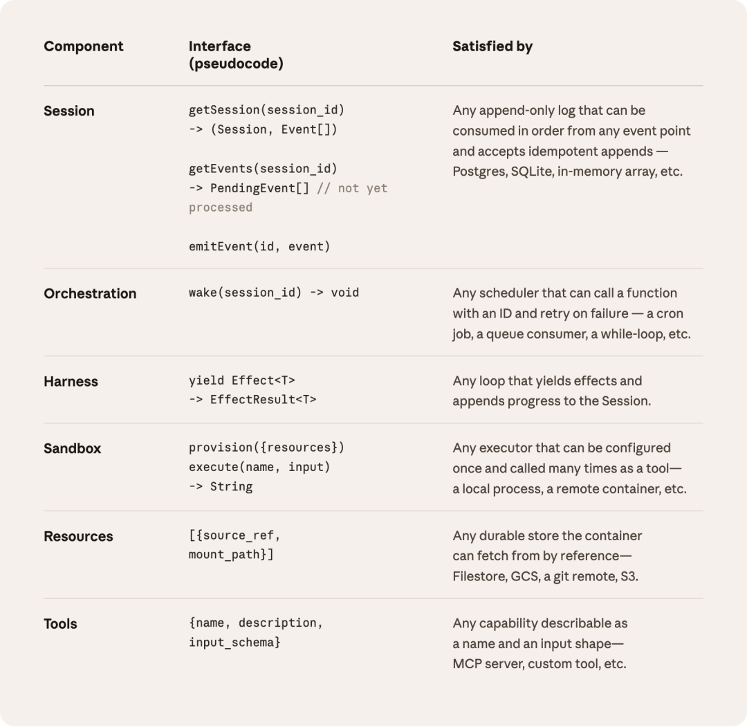 Anthropic 官方 Harness 发布：全面解读 Managed Agents 配图 2