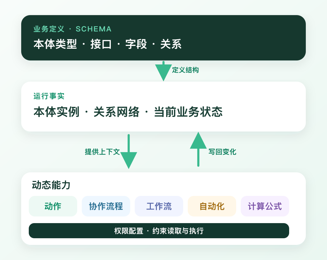 01-认识 Ontilio：把业务世界建模成可运行的本体 配图 6