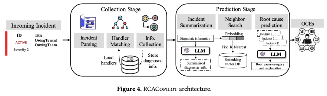 RCACopilot: 微软如何用大语言模型自动诊断云事件 配图 5