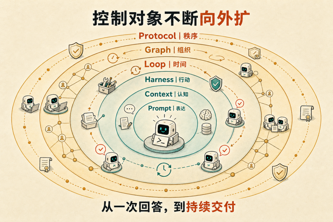 AI 工程：搞懂Graph Engineering后，再来猜猜接下来会不会是：Protocol Engineering？ 配图 5