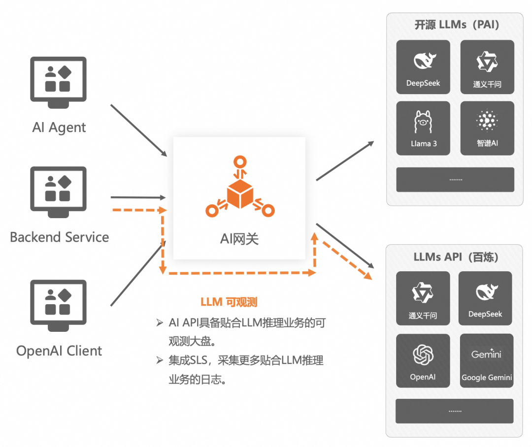 企业AI落地实践（三）：使用 AI 网关解决 AI Agent 与 LLM 的交互挑战 配图 20