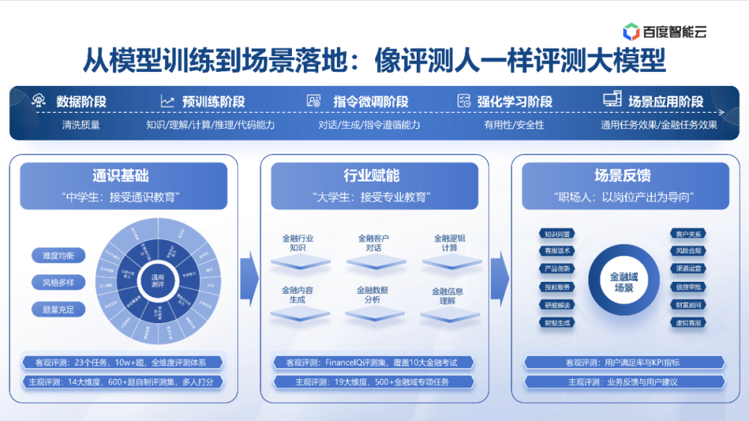 度小满：金融大模型应用探索与开发实践 配图 33